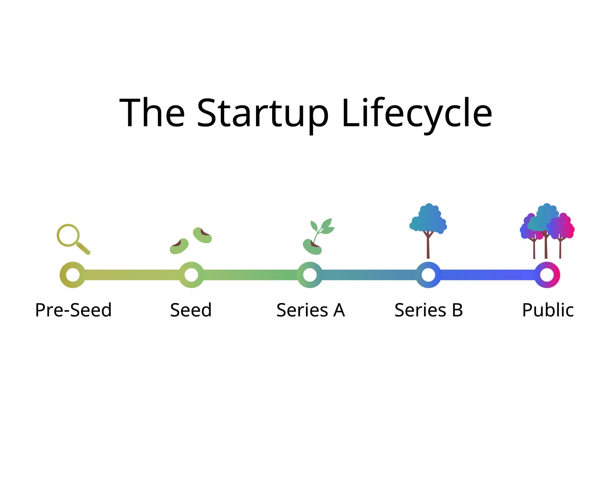 Venture funding stages and the cap table requirements at Series A