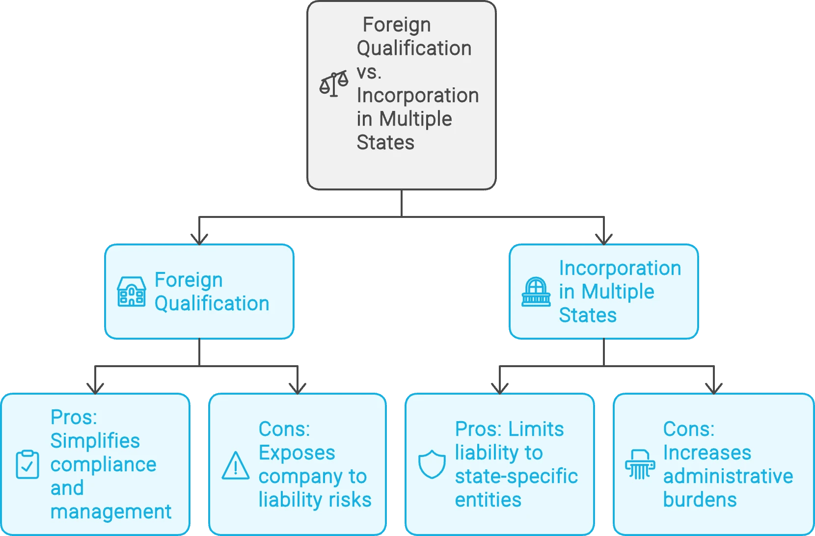 Comparing a single LLC against separate state-specific entities