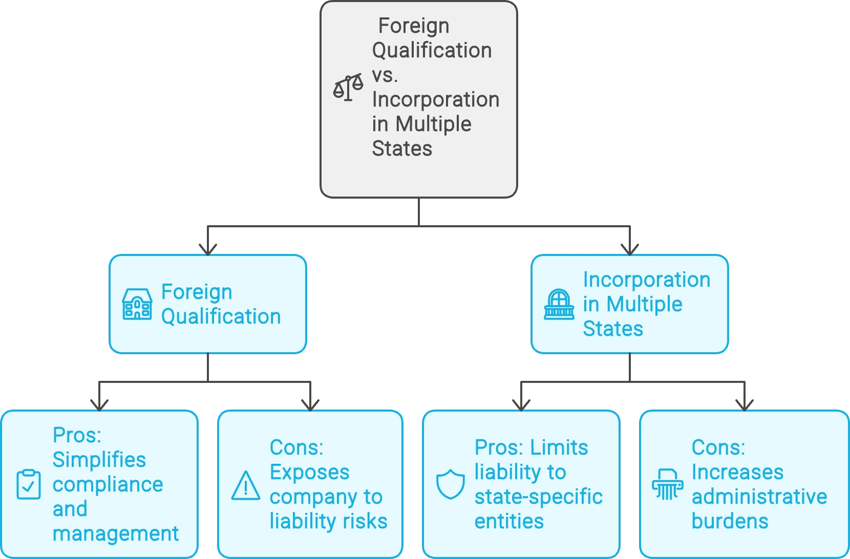 Foreign qualification compared with incorporating in each state